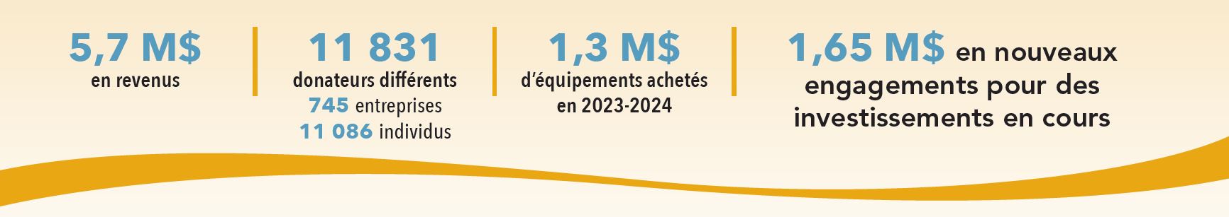 Impacts 2023-2024 | Fondation Hôtel-Dieu de Lévis