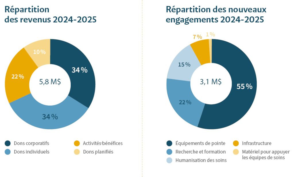 Graphiques financiers pour les années 2024-2025 de la Fondation Hôtel-Dieu de Lévis. Présentation des revenus et des nouveaux engagements.