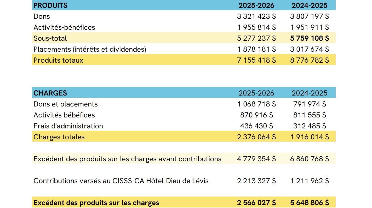 Bilan financier 2025-2026 | Fondation Hôtel-Dieu de Lévis
