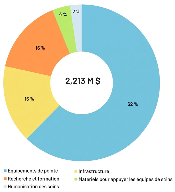 Répartition des contributions versées au CISSS-CA | Fondation Hôtel-Dieu de Lévis